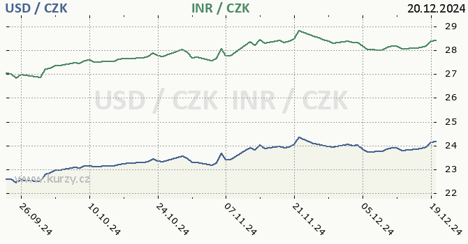 americk dolar a indick rupie - graf