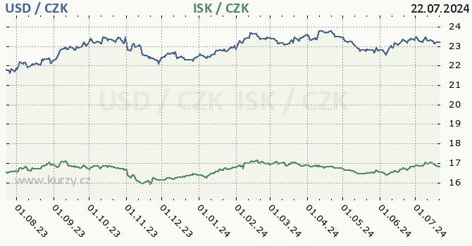 americk dolar a islandsk koruna - graf