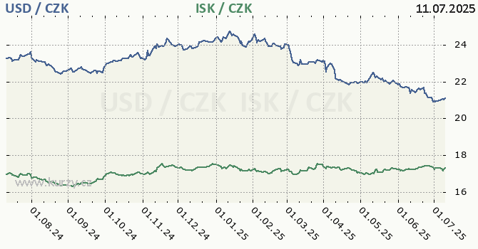 americk dolar a islandsk koruna - graf