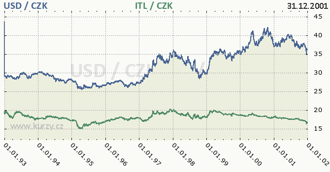 americk dolar a italsk lira - graf