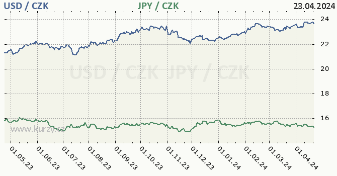 americk dolar a japonsk jen - graf