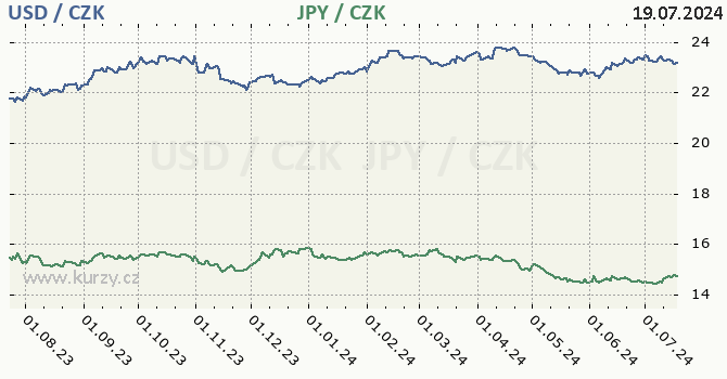americk dolar a japonsk jen - graf
