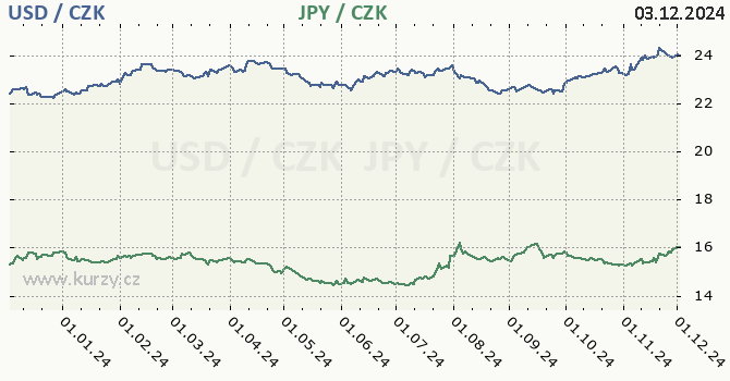 americk dolar a japonsk jen - graf