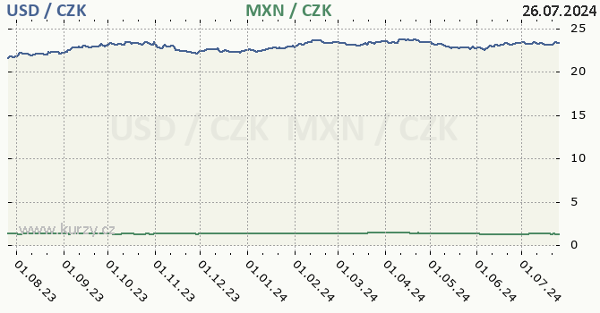 americk dolar a mexick peso - graf