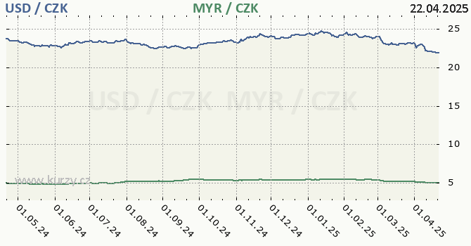 americk dolar a malajsijsk ringgit - graf