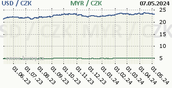 Americký dolar, malajsijský ringgit graf USD / CZK, MYR / CZK denní hodnoty, 1 rok, formát 350 x 180 (px) PNG