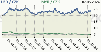 Americký dolar, malajsijský ringgit graf USD / CZK, MYR / CZK denní hodnoty, 10 let, formát 350 x 180 (px) PNG