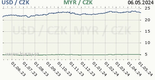 Americký dolar, malajsijský ringgit graf USD / CZK, MYR / CZK denní hodnoty, 1 rok, formát 500 x 260 (px) PNG