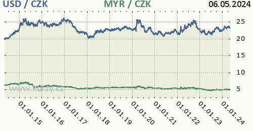 Americký dolar, malajsijský ringgit graf USD / CZK, MYR / CZK denní hodnoty, 10 let, formát 500 x 260 (px) PNG