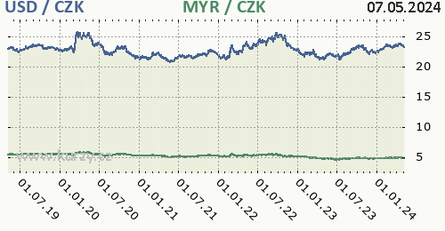 Americký dolar, malajsijský ringgit graf USD / CZK, MYR / CZK denní hodnoty, 5 let, formát 500 x 260 (px) PNG
