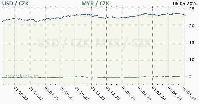 Americký dolar, malajsijský ringgit graf USD / CZK, MYR / CZK denní hodnoty, 1 rok, formát 670 x 350 (px) PNG
