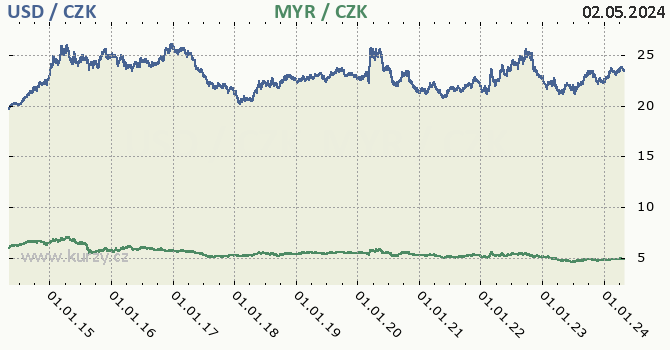 Americký dolar, malajsijský ringgit graf USD / CZK, MYR / CZK denní hodnoty, 10 let, formát 670 x 350 (px) PNG