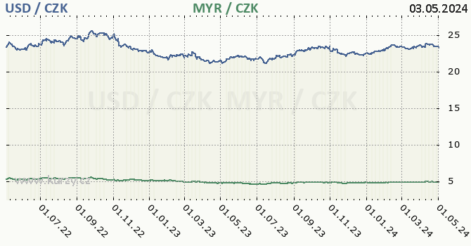 Americký dolar, malajsijský ringgit graf USD / CZK, MYR / CZK denní hodnoty, 2 roky, formát 670 x 350 (px) PNG