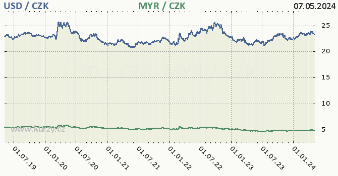 Americký dolar, malajsijský ringgit graf USD / CZK, MYR / CZK denní hodnoty, 5 let, formát 670 x 350 (px) PNG