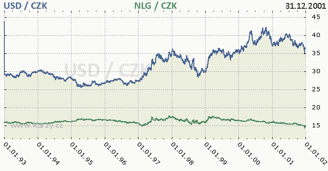 americk dolar a nizozemsk gulden - graf