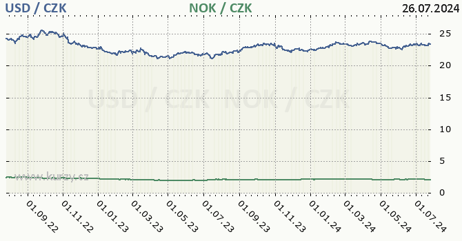 americk dolar a norsk koruna - graf