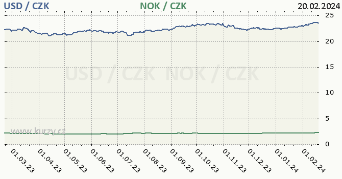 americký dolar a norská koruna - graf