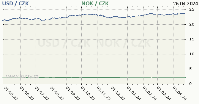 americk dolar a norsk koruna - graf