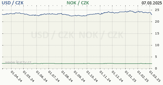 americk dolar a norsk koruna - graf