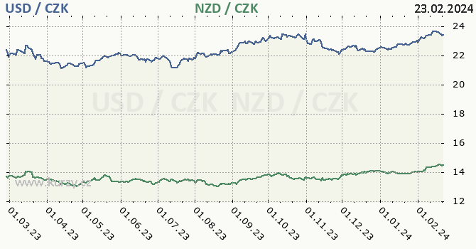 americký dolar a novozélandský dolar - graf