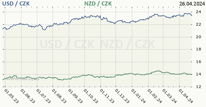 americk dolar a novozlandsk dolar - graf