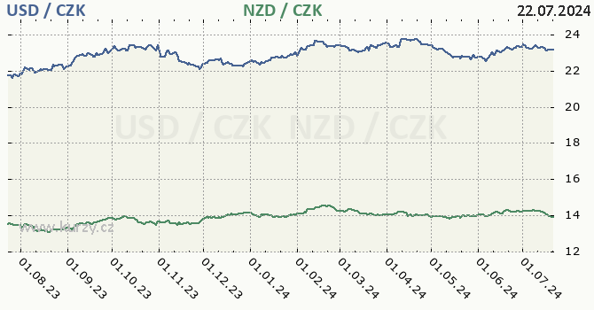 americk dolar a novozlandsk dolar - graf