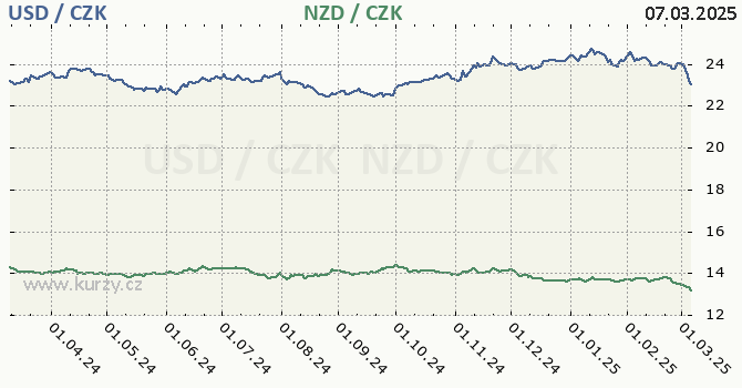 americk dolar a novozlandsk dolar - graf