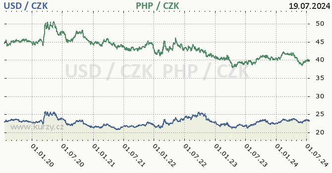 americk dolar a filipnsk peso - graf
