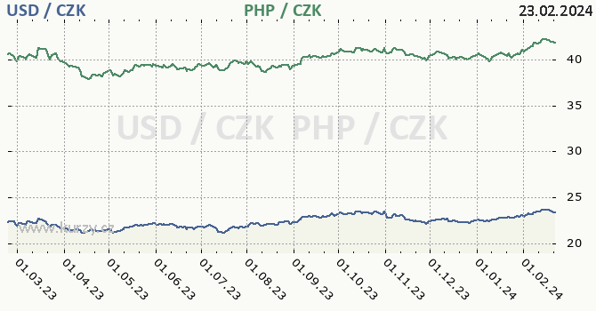 americký dolar a filipínské peso - graf