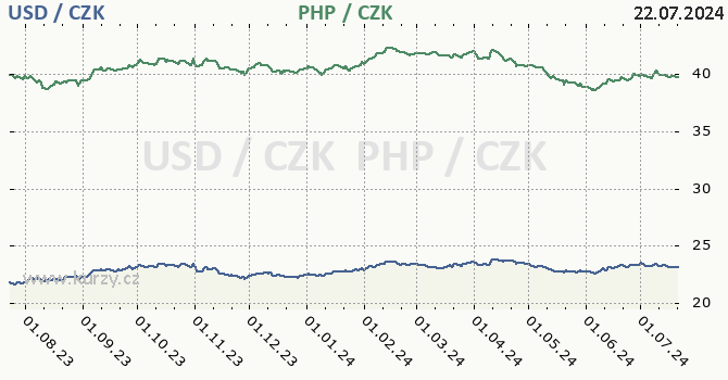 americk dolar a filipnsk peso - graf