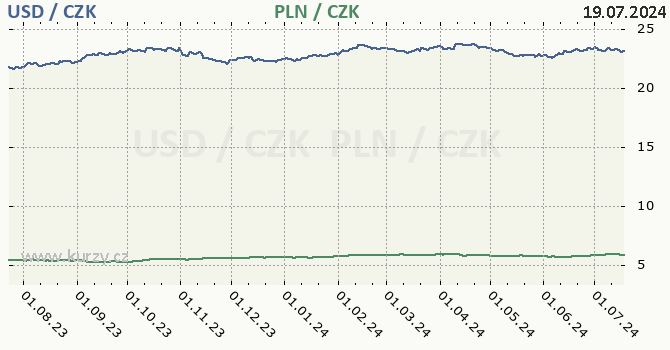 americk dolar a polsk zlot - graf