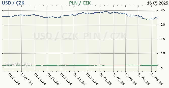 americk dolar a polsk zlot - graf
