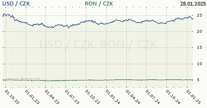 americk dolar a rumunsk lei - graf