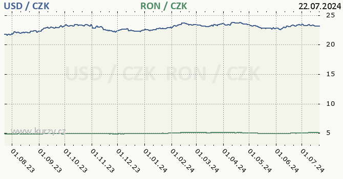 americk dolar a rumunsk lei - graf