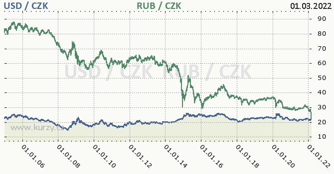 americk dolar a rusk rubl - graf