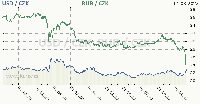 americk dolar a rusk rubl - graf