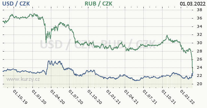 americk dolar a rusk rubl - graf