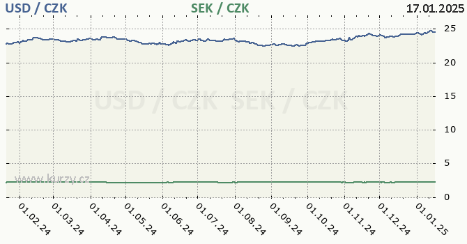 americk dolar a vdsk koruna - graf