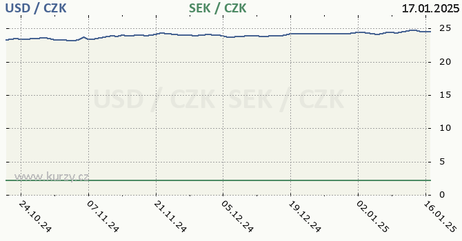 americk dolar a vdsk koruna - graf