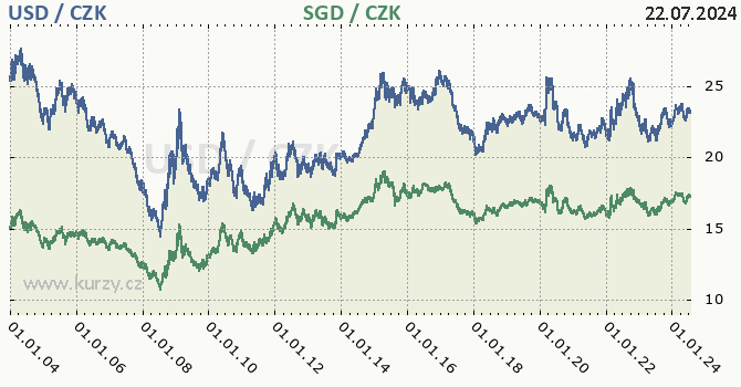 americk dolar a singapursk dolar - graf
