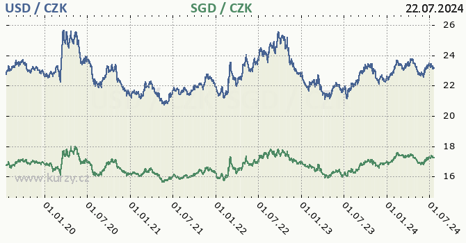 americk dolar a singapursk dolar - graf