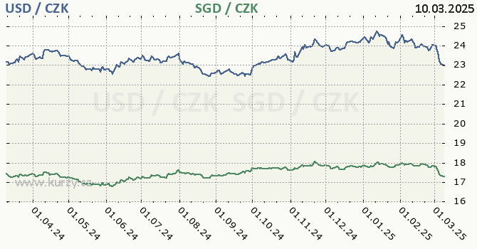 americk dolar a singapursk dolar - graf