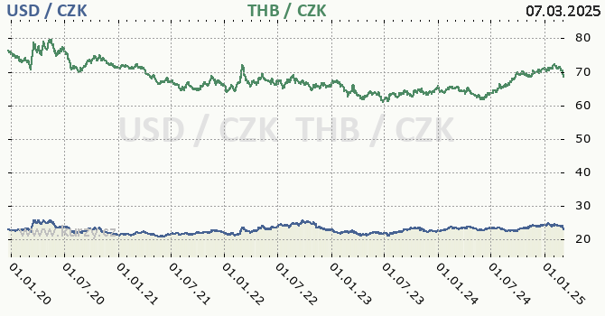 americk dolar a thajsk baht - graf