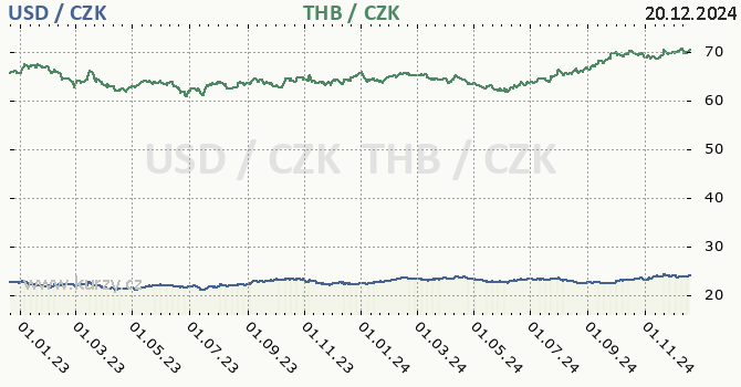 americk dolar a thajsk baht - graf