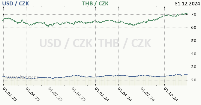 americk dolar a thajsk baht - graf