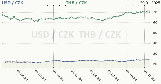 americk dolar a thajsk baht - graf