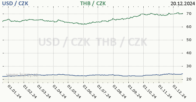 americk dolar a thajsk baht - graf