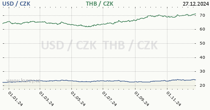 americk dolar a thajsk baht - graf