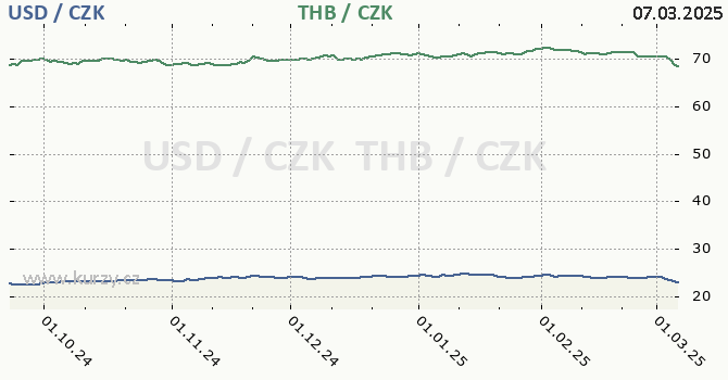 americk dolar a thajsk baht - graf