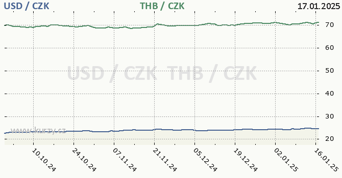 americk dolar a thajsk baht - graf